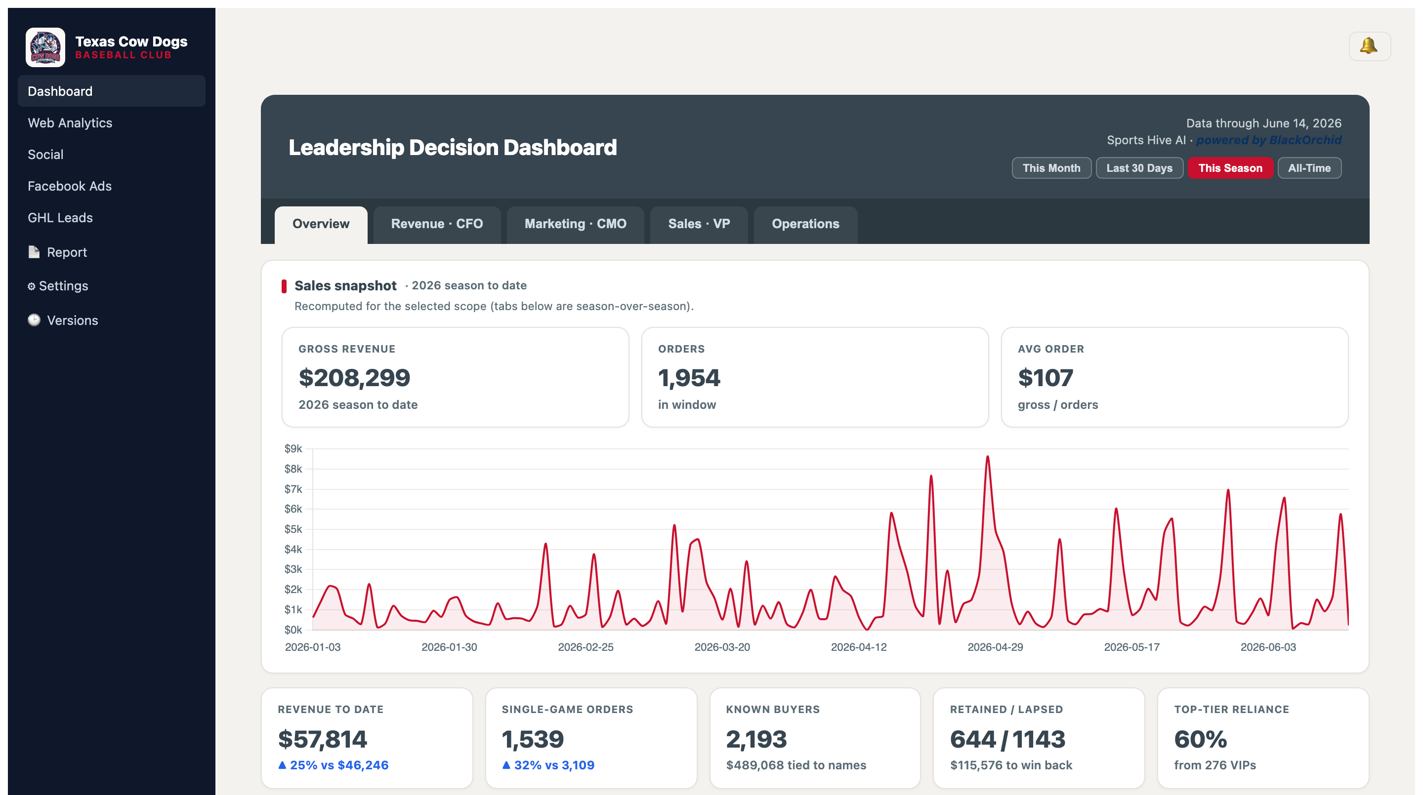 Sports Hive AI leadership dashboard — a real client demo showing revenue, orders, buyers and season sales trends